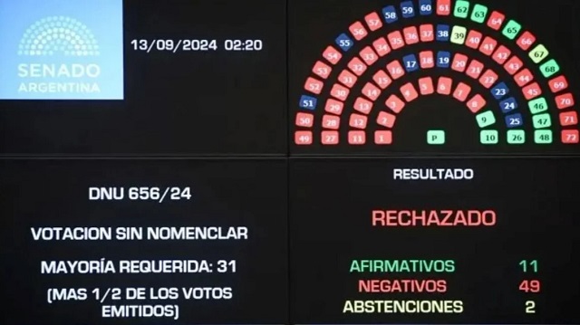 El Gobierno acusó de "irresponsables" a los senadores tras el rechazo al DNU por los fondos de la SIDE