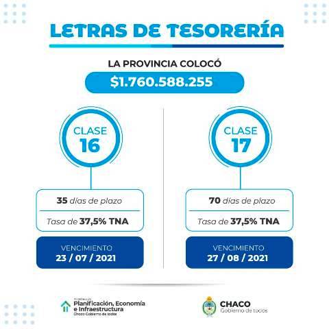 Chaco colocó Letras del Tesoro por $1.760.588.255 millones