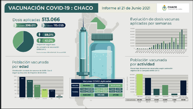 Covid-19: Desde el viernes 25, Chaco comenzará a vacunar a personas mayores de 18 años sin factores de riesgo