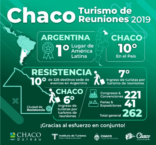 Turismo de Reuniones: Chaco se consolida como Sede de Eventos a nivel Nacional  