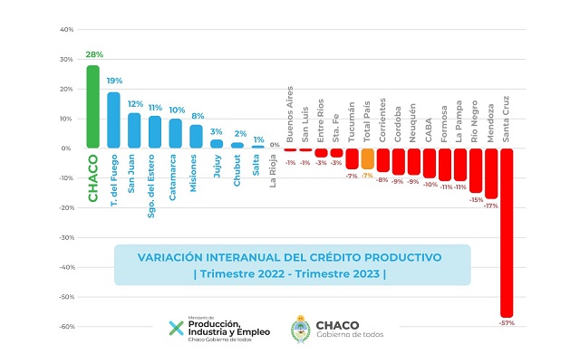 Chaco lidera el ranking de provincias que más créditos productivos entregaron en el último año