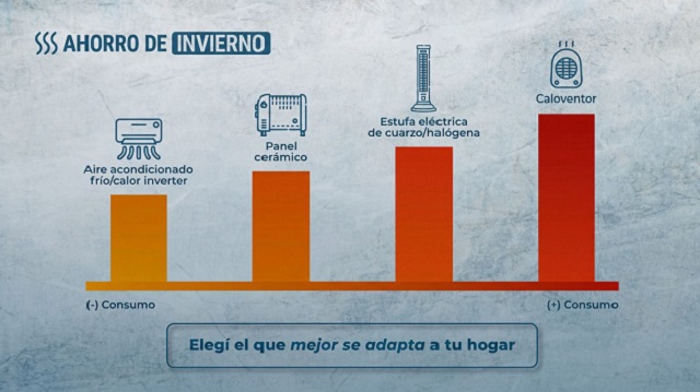 Recomendaciones ante los d&iacute;as de fr&iacute;o, caloventor, aire acondicionado (calor)  o estufa: Cual consume menos energ&iacute;a el&eacute;ctrica 