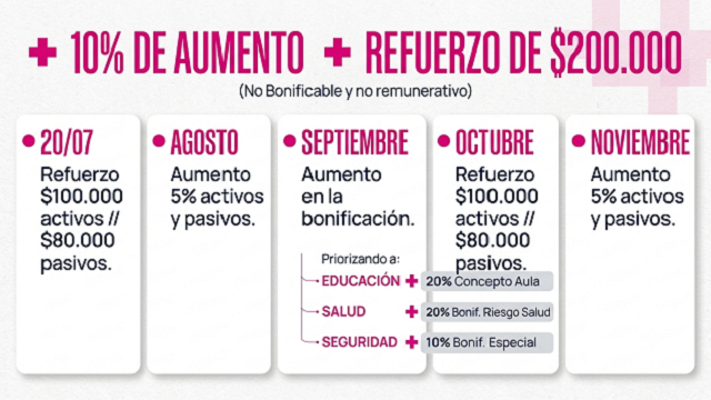 Aumento del 10% más refuerzo de $200.000 y bonificaciones priorizadas en Salud, Educación y Seguridad
