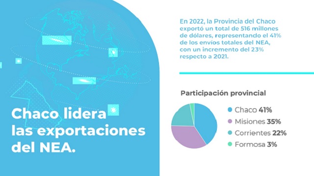 Chaco lideró las exportaciones del NEA en el 2022