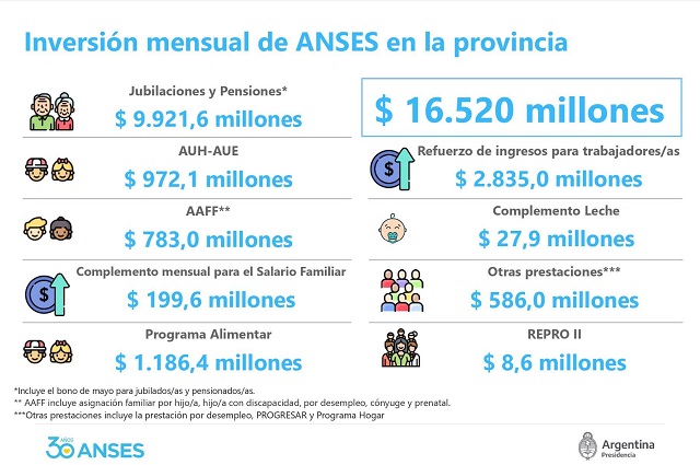 En mayo, la inversión mensual de la Anses en el Chaco alcanzó los 16500 millones de pesos