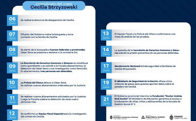 El Gobierno provincial reitera el pedido de prisión preventiva de los siete detenidos por el caso Cecilia Strzyzowski