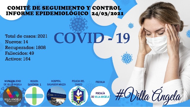En el informe epidemiológico de este miércoles 24 de marzo, Villa Ángela suma 14 nuevos casos positivos de Covid-19