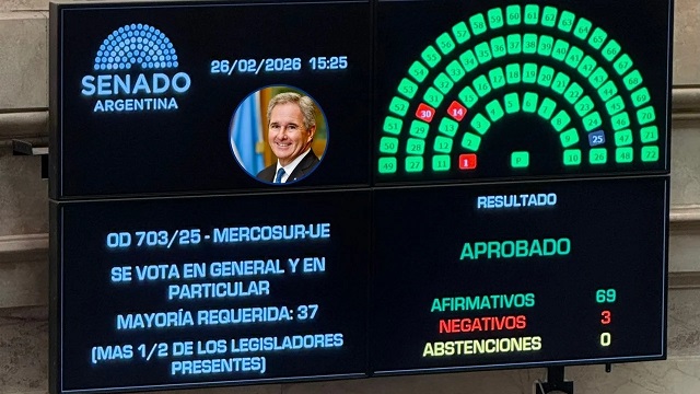 El Senado aprob&oacute; el acuerdo comercial entre el Mercosur y la Uni&oacute;n Europea por abrumadora mayor&iacute;a