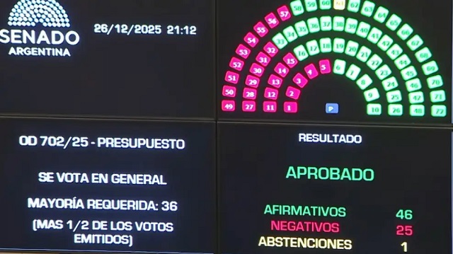 El Senado convirti&oacute; en ley el Presupuesto 2026 de Milei con apoyo de dialoguistas y peronistas
