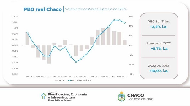 Chaco transitó 2022 por la senda del crecimiento económico
